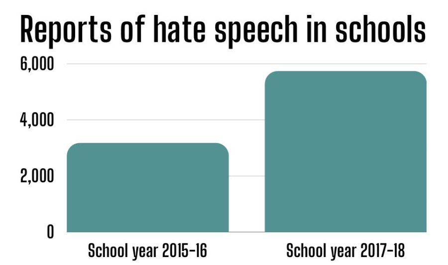  Statistics from studies ran by The U.S. Government Accountability Office show the rise in hate speech reports in recent years. the amount nearly doubled in between 2015 and 2018.