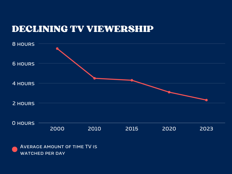 Pulled+Plugs%3A+The+way+media+is+consumed+is+changing%2C+and+the+TV+industry+has+started+dying+because+of+it.